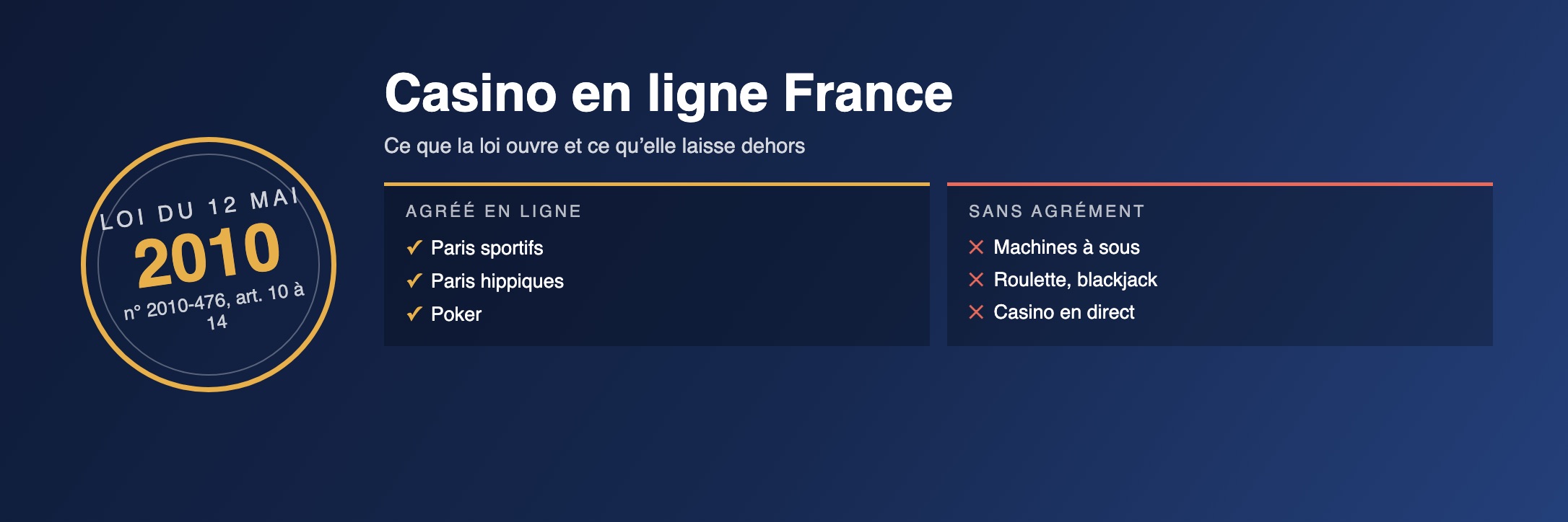 Casino en ligne France : ce que la loi autorise et ce qu’elle bloque